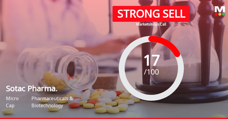 Sotac Pharmaceuticals Ltd is Rated Strong Sell