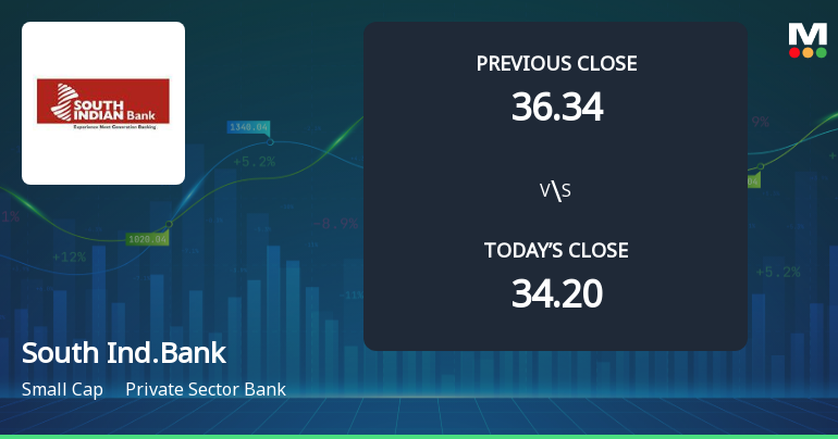 South Indian Bank Ltd Opens 6.37% Higher in Sharp Gap Up, But Can the Technicals Support It?