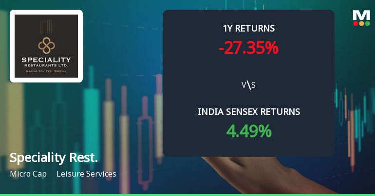 Speciality Restaurants Ltd Sees Mixed Technical Signals Amid Price Momentum Shift