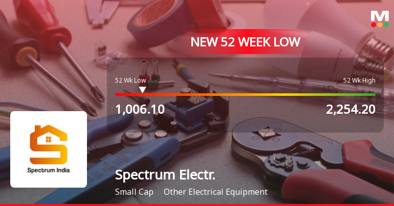 Spectrum Electrical Industries Ltd Falls to 52-Week Low of Rs 957.95 as Sell-Off Deepens