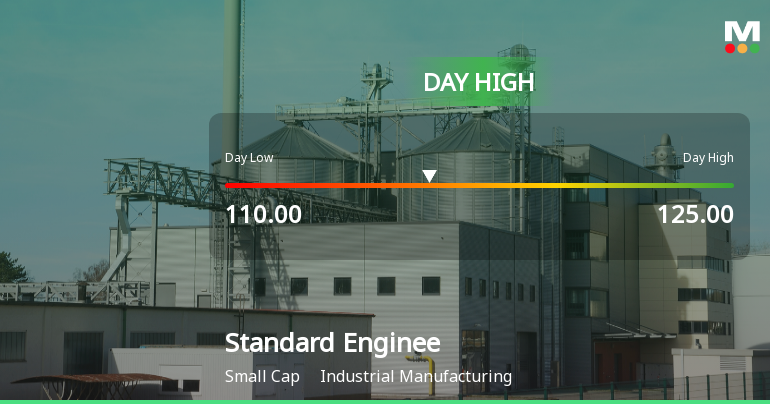 Standard Enginnering Technology Ltd Surges 9.44% to Day's High of Rs 125 — Outperforms Sector by 4.7 Percentage Points