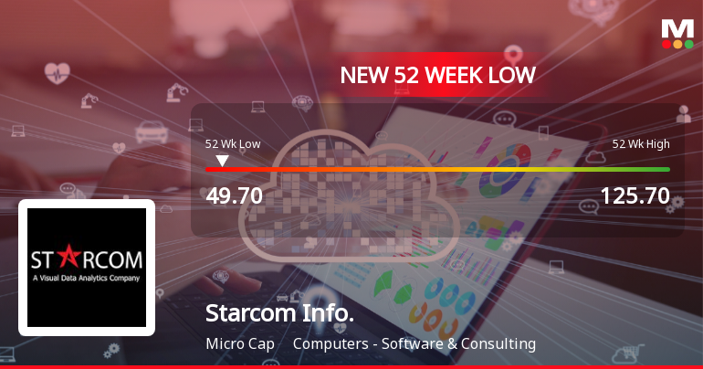 Starcom Information Technology Ltd Falls to 52-Week Low of Rs 47.5 Amidst Prolonged Downtrend
