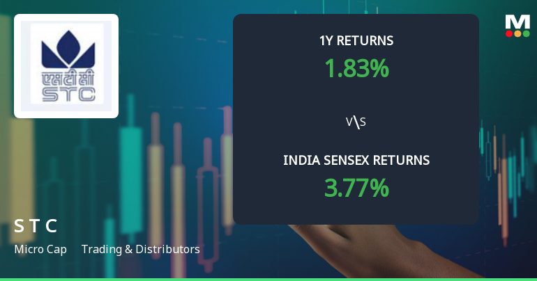 State Trading Corporation of India Ltd Sees Mixed Technical Signals Amid Mildly Bearish Momentum