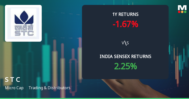 State Trading Corporation of India Ltd Faces Bearish Momentum Amid Technical Downturn