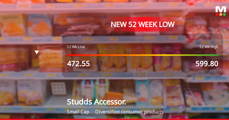 Markets Rally, But Studds Accessories Ltd Sinks to 52-Week Low in Stock-Specific Sell-Off