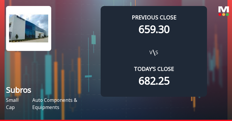 Subros Ltd Opens 6.93% Lower in Sharp Gap Down as Technicals Point to Further Weakness