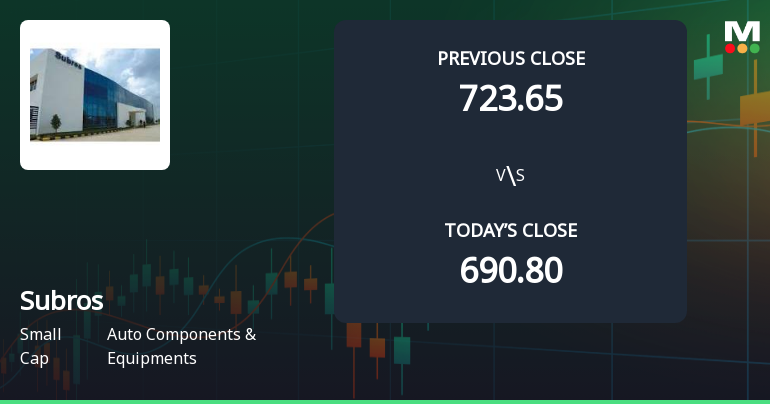 Subros Ltd Opens 7.09% Higher in Sharp Gap Up, But Can the Technicals Support It?