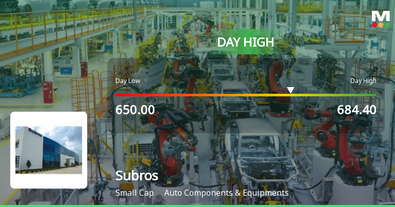 Subros Ltd Surges 7.49% to Day's High of Rs 655 — Outperforms Auto Components Sector