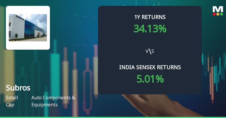 Subros Ltd Technical Momentum Shifts Amid Mixed Market Signals