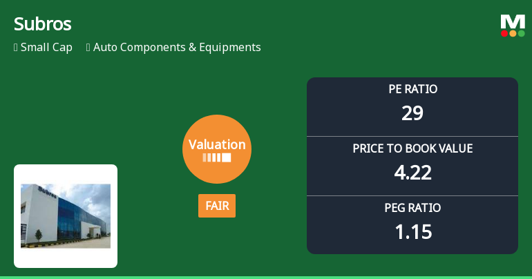 Subros Ltd Valuation Shifts to Fair Amidst Strong Market Performance