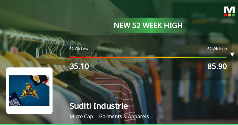 Broad-Based Technical Strength Lifts Suditi Industries Ltd to 52-Week High of Rs 86