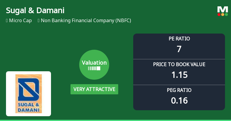 Sugal & Damani Share Brokers Ltd: Valuation Shifts Signal Renewed Price Attractiveness