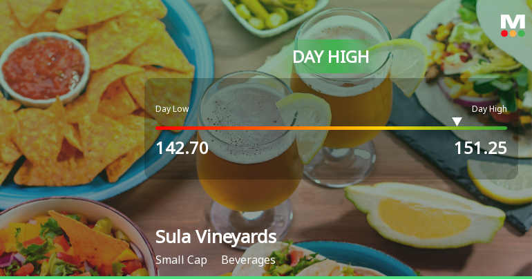 Sula Vineyards Ltd Surges 7.49% to Day's High of Rs 149.55 — Outperforms Sector by 6.17 Percentage Points