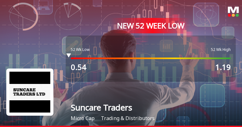 Suncare Traders Ltd Falls to 52-Week Low of Rs 0.5 as Sell-Off Deepens