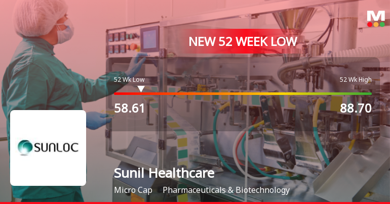 Sunil Healthcare Ltd Falls to 52-Week Low of Rs 56.35 as Sell-Off Deepens