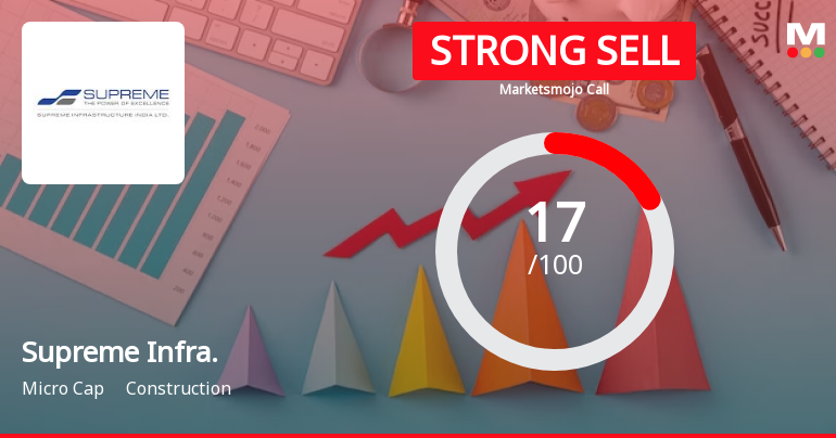 Supreme Infrastructure India Ltd is Rated Strong Sell