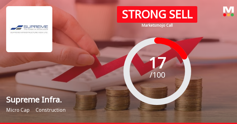 Supreme Infrastructure India Ltd is Rated Strong Sell