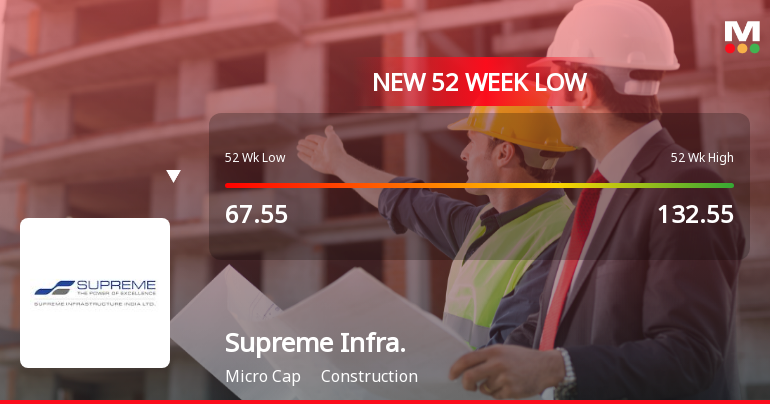 Supreme Infrastructure India Ltd Falls to 52-Week Low of Rs 56.5 as Sell-Off Deepens