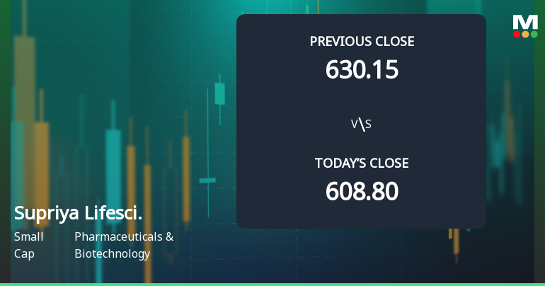 Supriya Lifescience Ltd Opens 9.21% Higher Amid Mixed Technical Signals