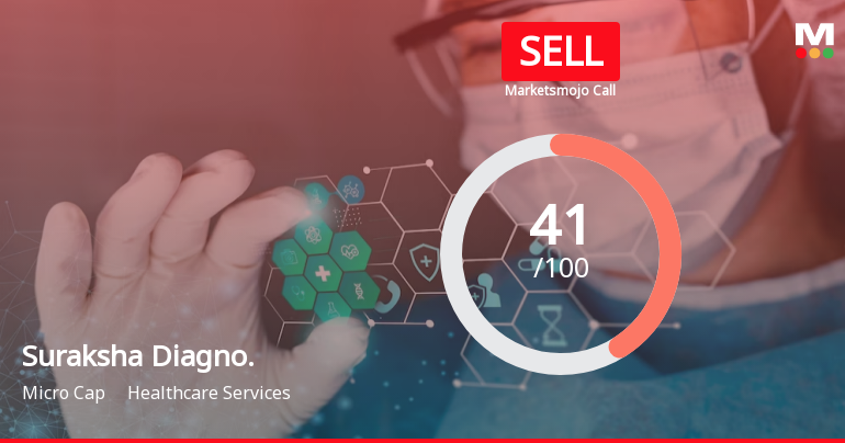 Suraksha Diagnostic Ltd is Rated Sell