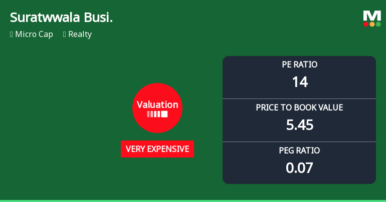 Suratwwala Business Group Ltd Valuation Shifts Signal Elevated Price Risk