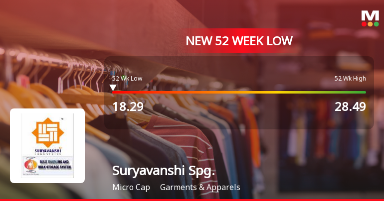Suryavanshi Spinning Mills Ltd Falls to 52-Week Low of Rs 16.55 as Sell-Off Deepens