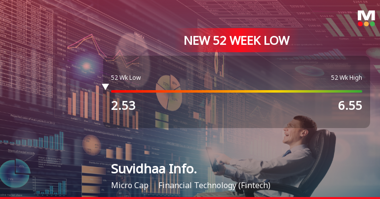 Suvidhaa Infoserve Ltd Falls to 52-Week Low of Rs 2.13 as Sell-Off Deepens