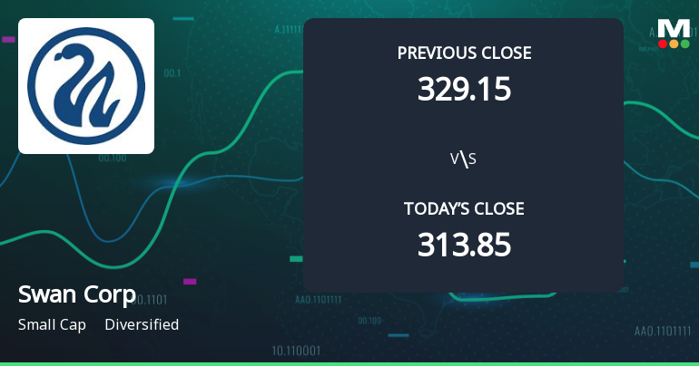 Swan Corp Ltd Opens 5.18% Higher in Sharp Gap Up, But Can the Technicals Support It?