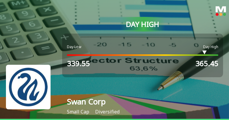 Swan Corp Ltd Surges 7.91% to Day's High of Rs 363.5 — Outperforms Sector by 5.96 Percentage Points