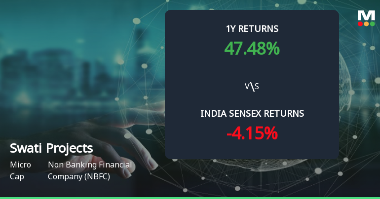Golden Cross Forms in Swati Projects Ltd — On a Day the Stock Fell 1.7%. What the Mixed Signals Mean