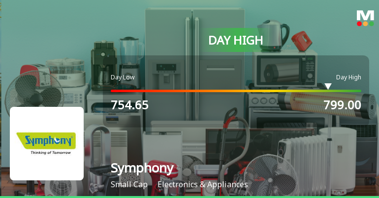 Symphony Ltd Surges 7.62% to Day's High of Rs 779.6 — Outperforms Sector by 2.25 Percentage Points