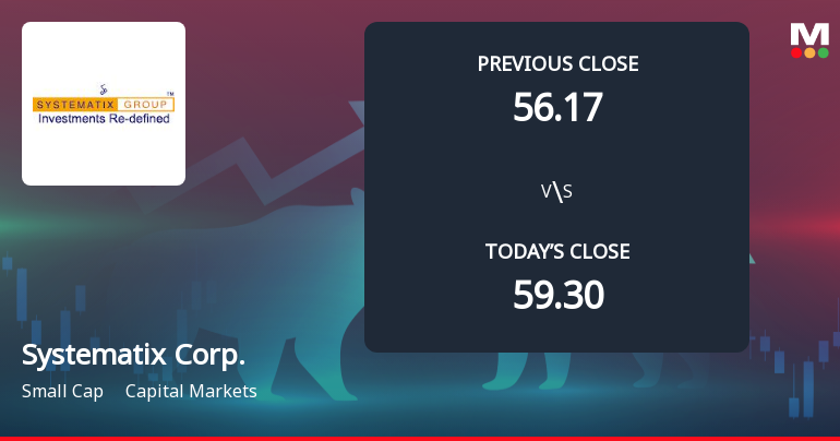 Systematix Corporate Services Ltd Opens 5.58% Lower as Technicals Signal Continued Downside