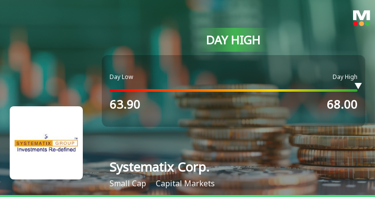 Systematix Corporate Services Ltd Surges 7.1% to Day's High of Rs 68 — Outperforms Sector by 0.93 Percentage Points