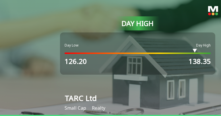 TARC Ltd Surges 8.23% to Day's High of Rs 138.35 — Outperforms Realty Sector by 7.57 Percentage Points
