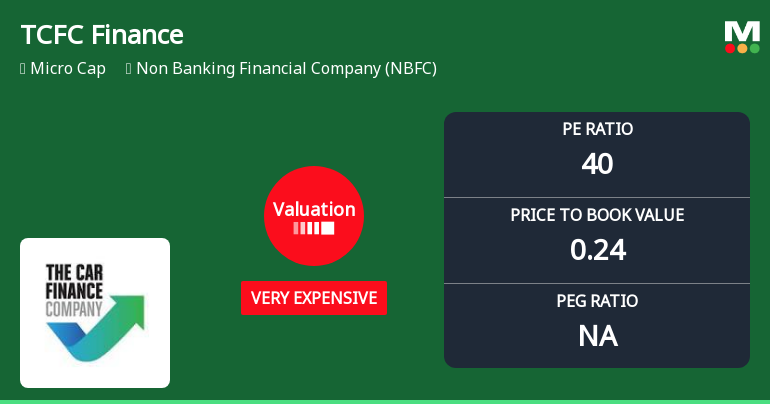 TCFC Finance Ltd Valuation Shifts Signal Elevated Price Risk Amid Weak Returns