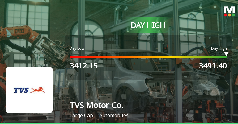 TVS Motor Company Ltd Surges 3.04% to Day's High of Rs 3470.95 — Outperforms Sector by 2.07 Percentage Points