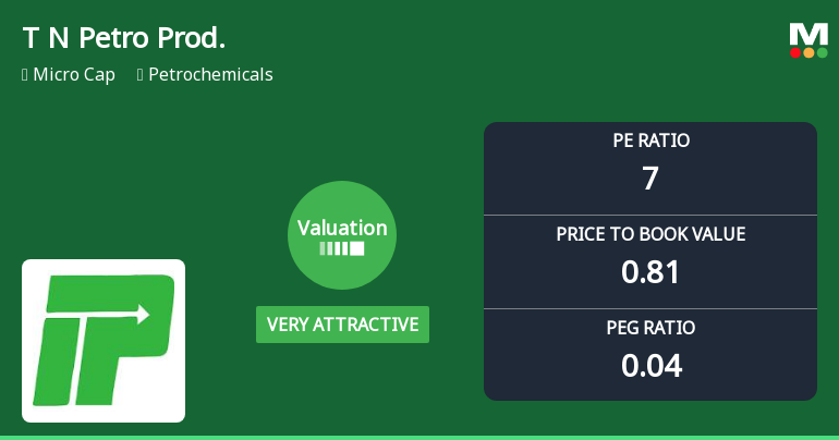 Tamil Nadu Petro Products Ltd Valuation Shifts to Very Attractive Amid Mixed Market Returns