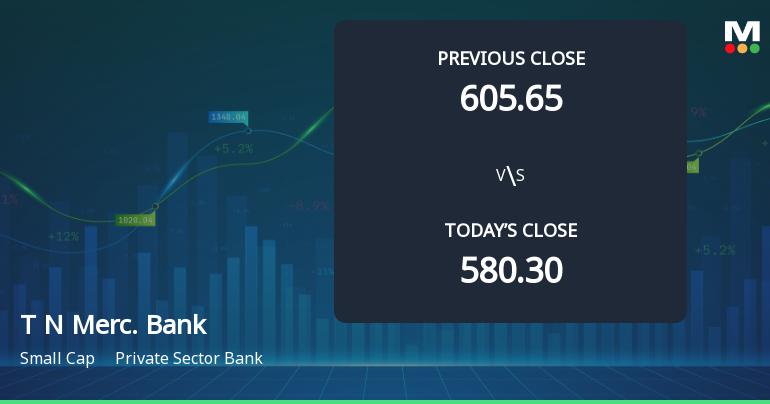 Tamilnad Mercantile Bank Ltd Opens 5.4% Higher Amid Mixed Technical Signals