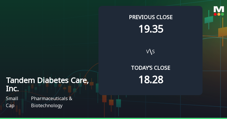 3 News Article Image Tandem Diabetes Care Opens with 5.69% Gain, Outpacing S&P 500's 2.51% Increase