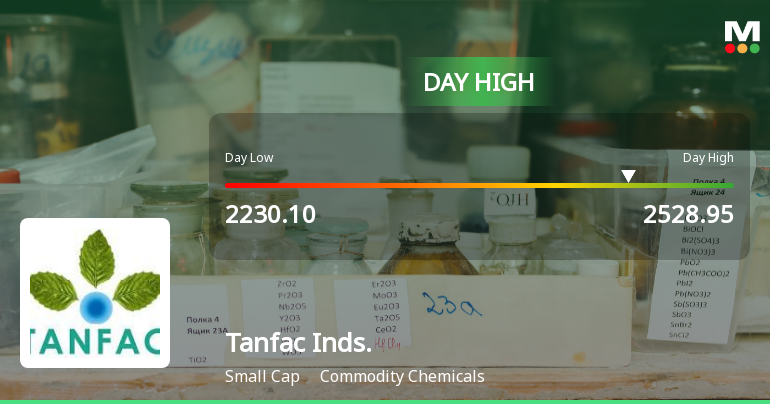 Tanfac Industries Ltd Surges 9.6% to Day's High of Rs 2459 — Outperforms Sector by 7.46 Percentage Points