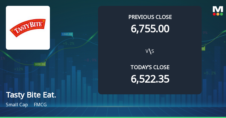 Tasty Bite Eatables Ltd Opens 5.79% Higher in Sharp Gap Up Amid Mixed Technical Signals