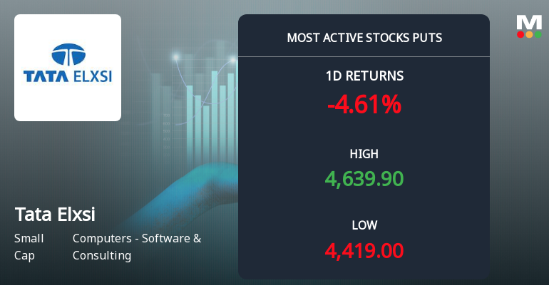 Rs 4,500 Puts — Just 1.4% Above Current Price — Draw 4,362 Contracts on Tata Elxsi Ltd.