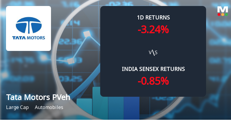 Tata Motors Passenger Vehicles Sees Sharp Open Interest Surge Amid Bearish Market Signals