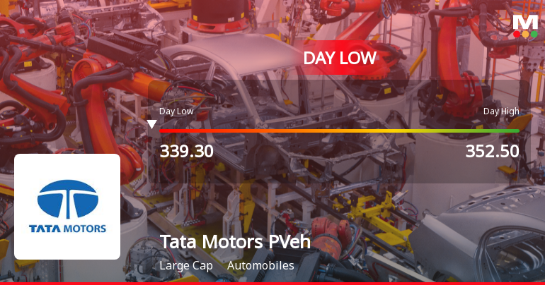 Tata Motors Passenger Vehicles Ltd Hits Intraday Low Amid Price Pressure