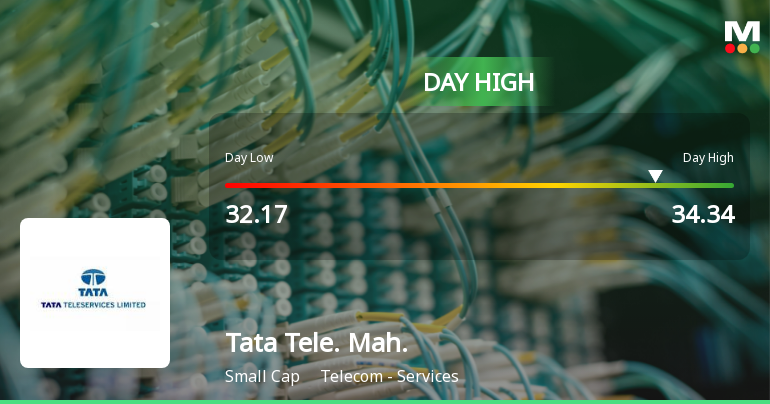 Tata Teleservices (Maharashtra) Ltd Surges 7.93% to Day's High of Rs 32.92 — Outperforms Sector by 2.23 Percentage Points