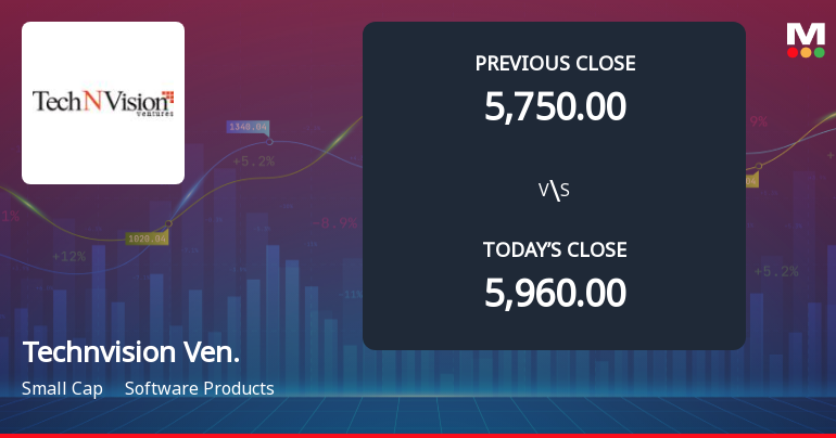 TechNVision Ventures Ltd Opens 9.87% Lower in Sharp Gap Down as Technicals Point to Further Weakness