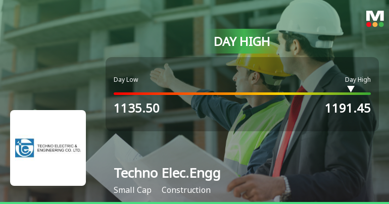 Techno Electric & Engineering Company Ltd Surges 7.03% to Day's High of Rs 1180.75 — Outperforms Sector by 2.5 Percentage Points