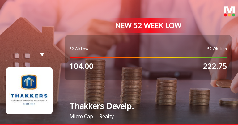 Markets Rally, But Thakkers Developers Ltd Sinks to 52-Week Low in Stock-Specific Sell-Off