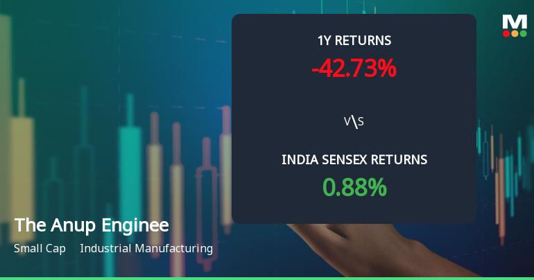The Anup Engineering Ltd Faces Bearish Technical Shift Amidst Volatile Price Momentum