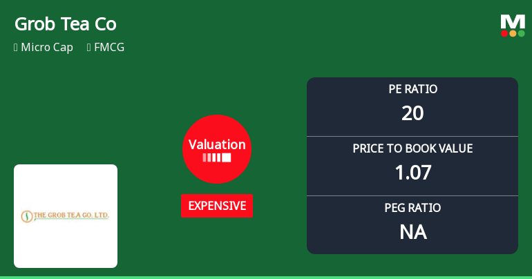 The Grob Tea Co Ltd: Valuation Shift Signals Price Attractiveness Decline